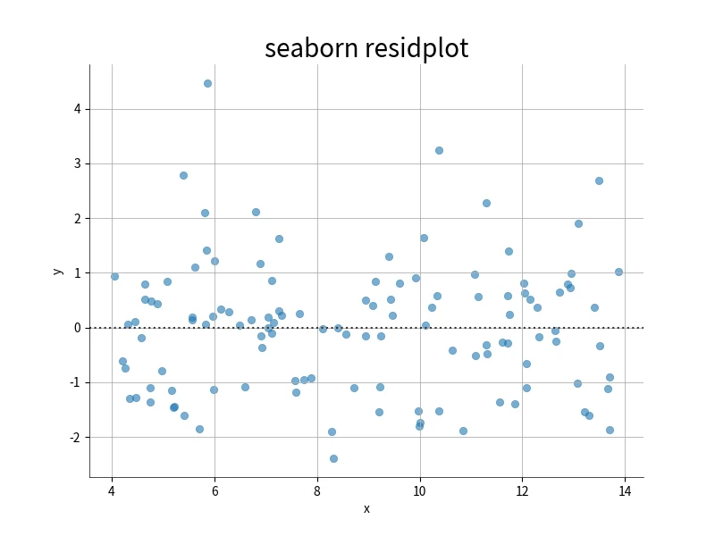 Seaborn残差图
