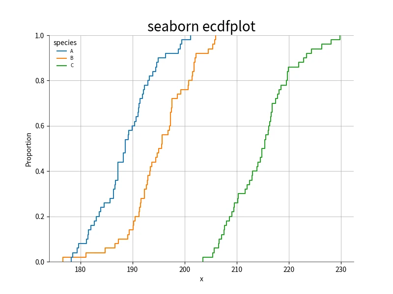 Seaborn ECDF图