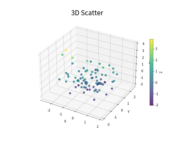 3D散点图