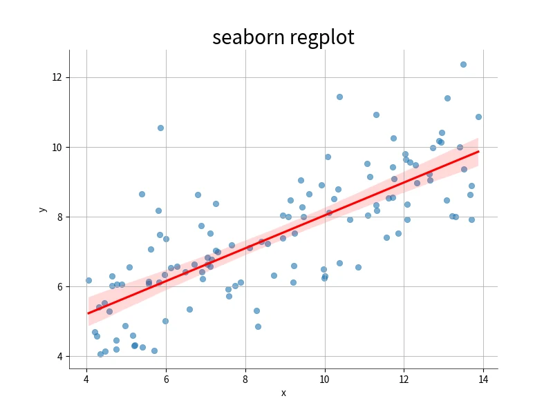 Seaborn回归图