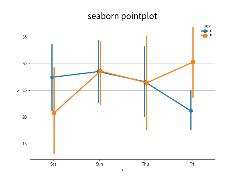 Seaborn点估计图