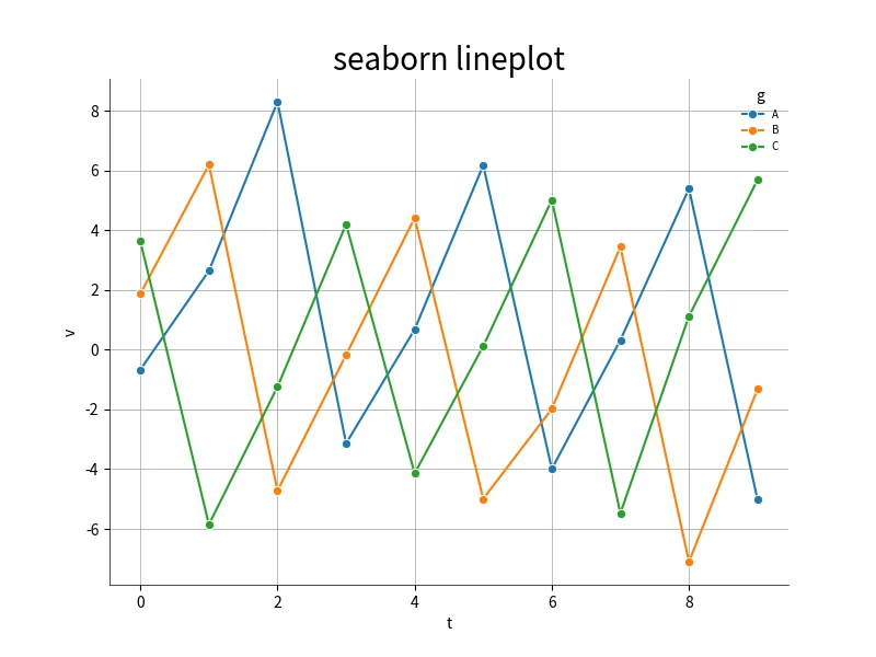 Seaborn折线图