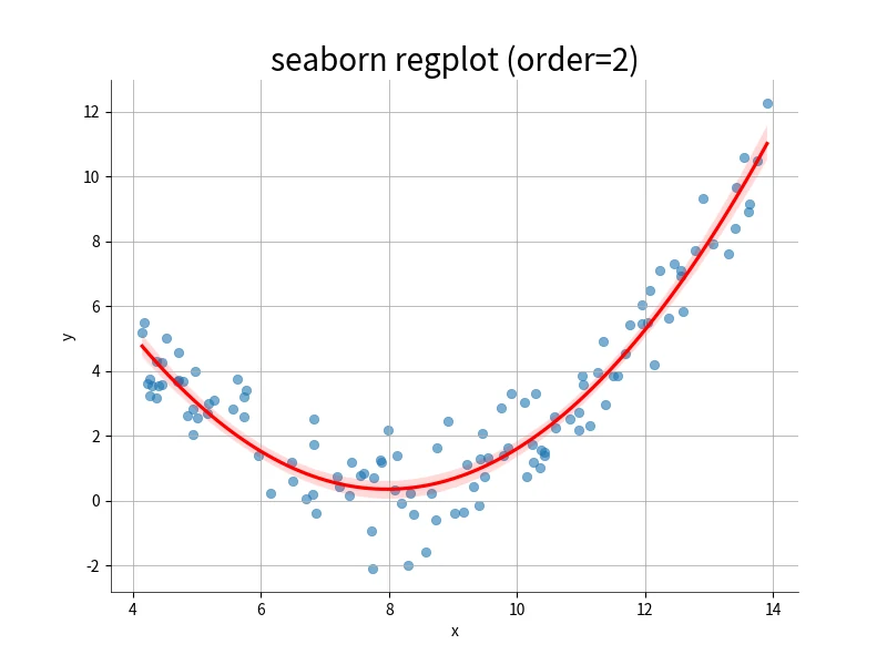 Seaborn联合回归图