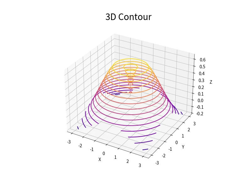 3D等高线图